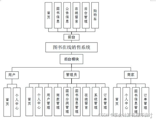 基于Django的在線圖書銷售系統(tǒng)設(shè)計(jì)與實(shí)現(xiàn)