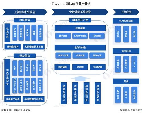 預(yù)見2023 中國儲(chǔ)能行業(yè)全景圖譜——市場現(xiàn)狀、競爭格局與發(fā)展趨勢